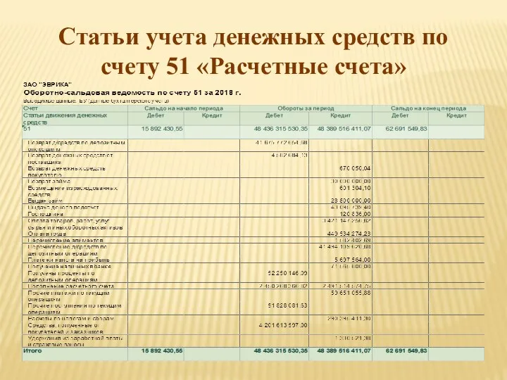 Статьи учета денежных средств по счету 51 «Расчетные счета»