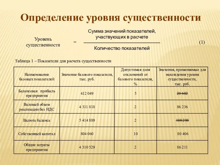 Определение уровня существенности Таблица 1 – Показатели для расчета существенности