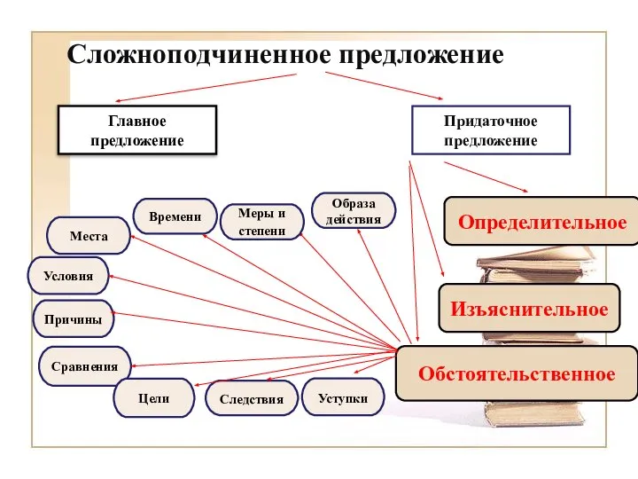 Сложноподчиненное предложение Главное предложение Обстоятельственное Изъяснительное Определительное Придаточное предложение Меры и