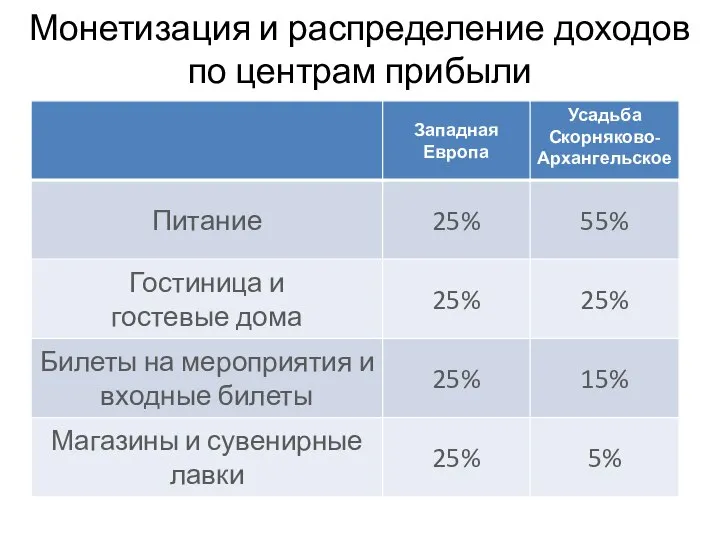 Монетизация и распределение доходов по центрам прибыли