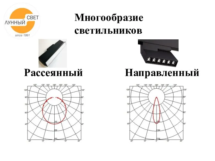 Многообразие светильников Рассеянный Направленный