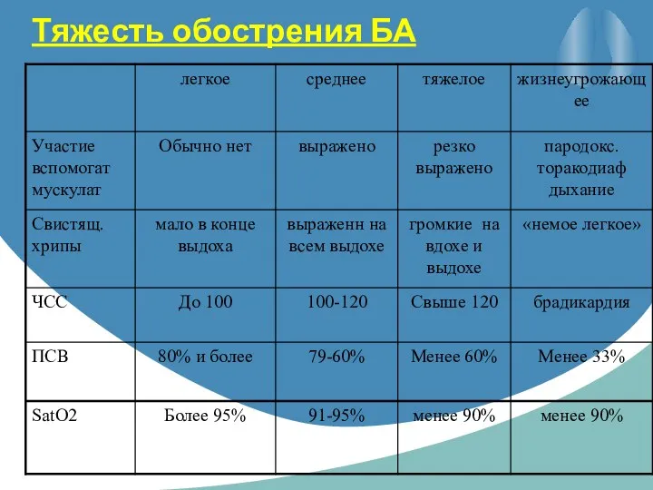 Тяжесть обострения БА