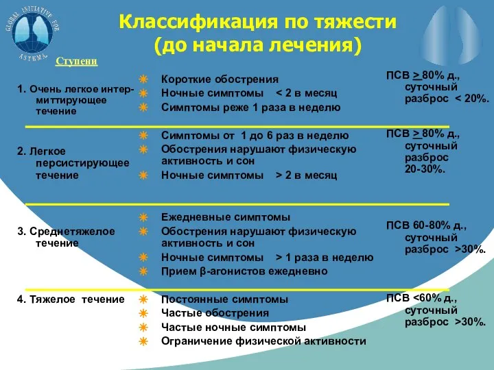 Классификация по тяжести (до начала лечения) Ступени 1. Очень легкое интер-миттирующее