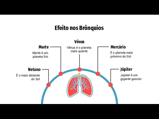 Efeito nos Brônquios