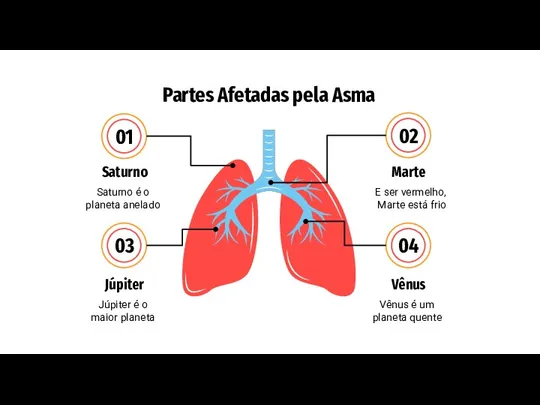 Partes Afetadas pela Asma