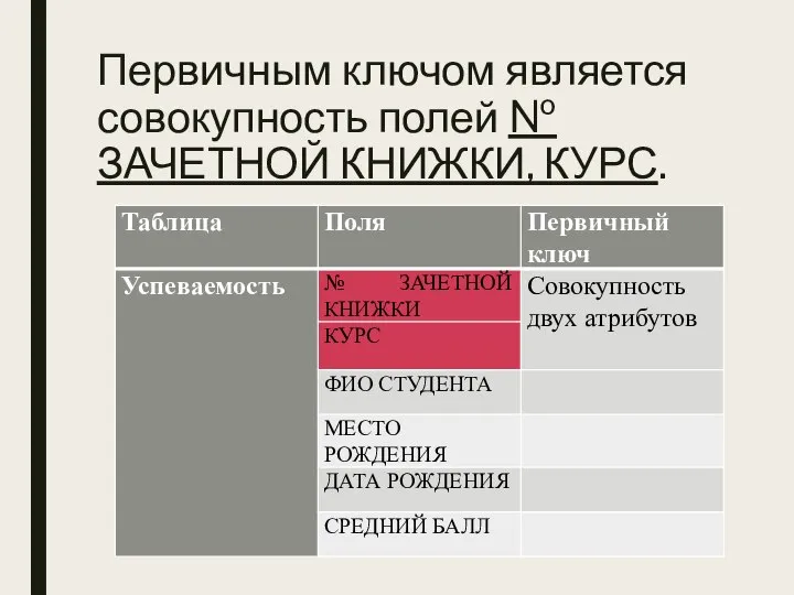 Первичным ключом является совокупность полей № ЗАЧЕТНОЙ КНИЖКИ, КУРС.