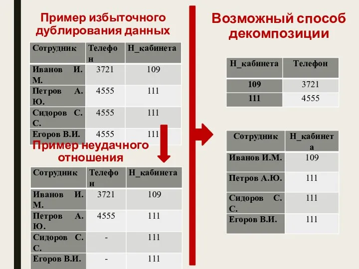 Пример избыточного дублирования данных Пример неудачного отношения Возможный способ декомпозиции