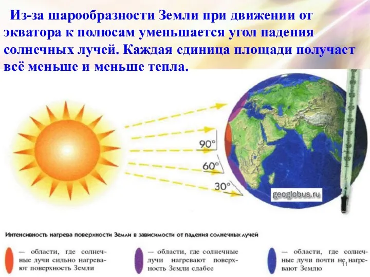 Из-за шарообразности Земли при движении от экватора к полюсам уменьшается угол