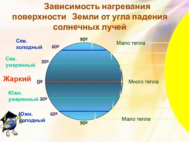 30º 30º 60º 60º 0º 90º 90º Сев. холодный Южн. холодный