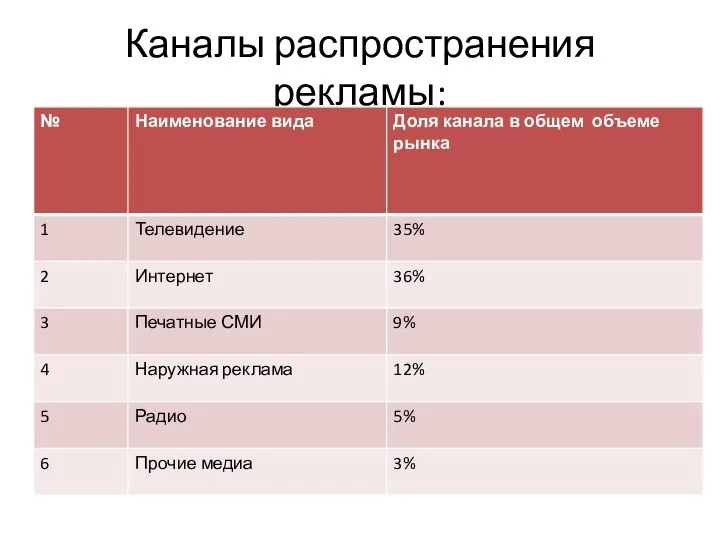 Каналы распространения рекламы: