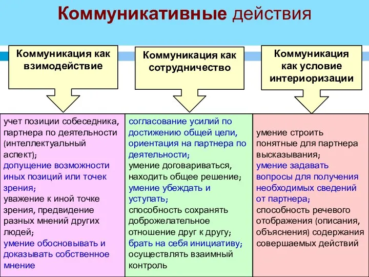 Коммуникативные действия Коммуникация как взимодействие Коммуникация как сотрудничество Коммуникация как условие