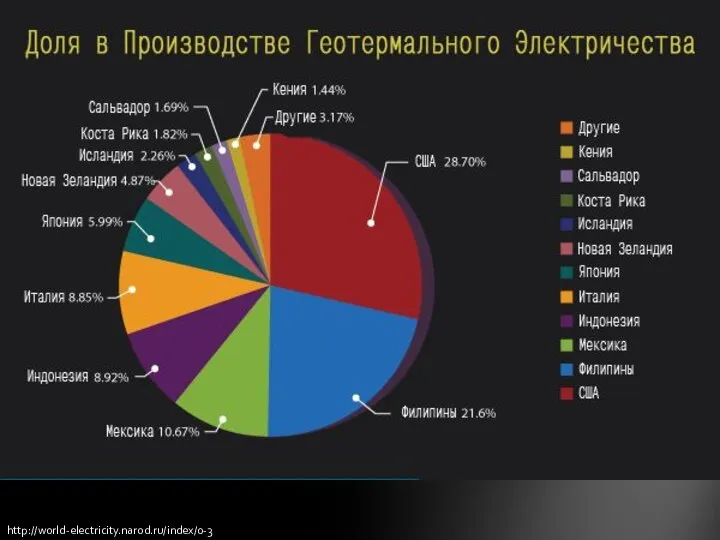 http://world-electricity.narod.ru/index/0-3