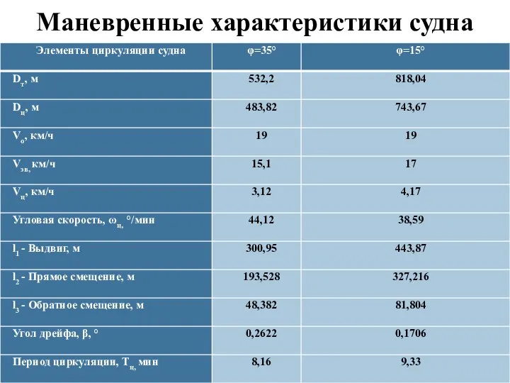 Маневренные характеристики судна