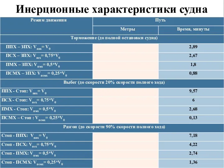 Инерционные характеристики судна