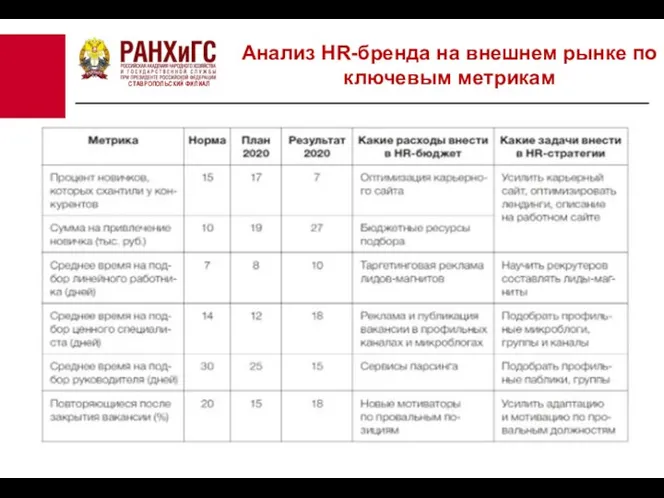 СТАВРОПОЛЬСКИЙ ФИЛИАЛ Анализ HR-бренда на внешнем рынке по ключевым метрикам