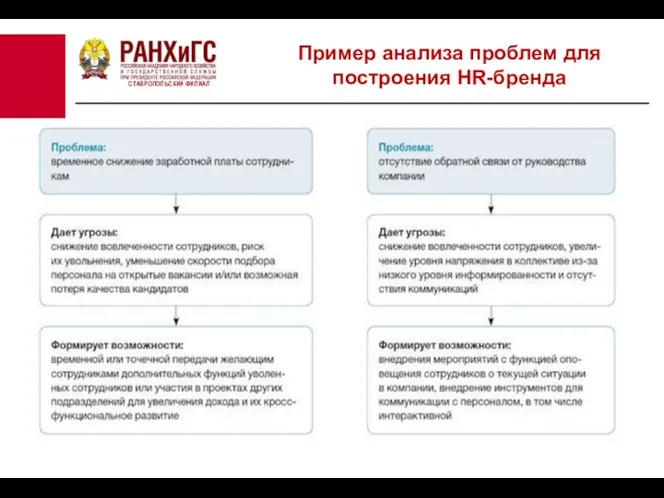 СТАВРОПОЛЬСКИЙ ФИЛИАЛ Пример анализа проблем для построения HR-бренда