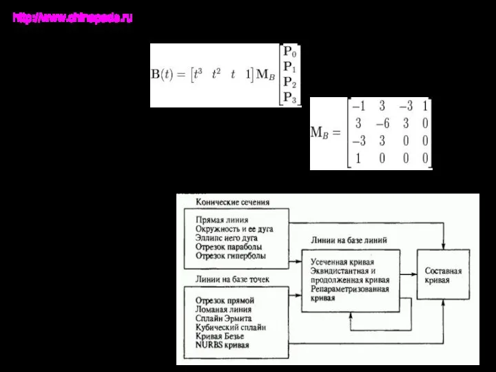 http://www.chinapads.ru В матричной форме кубическая кривая Безье записывается следующим образом: где