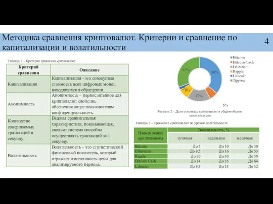 Таблица 2 – Сравнение криптовалют по уровню волатильности Рисунок 2 –