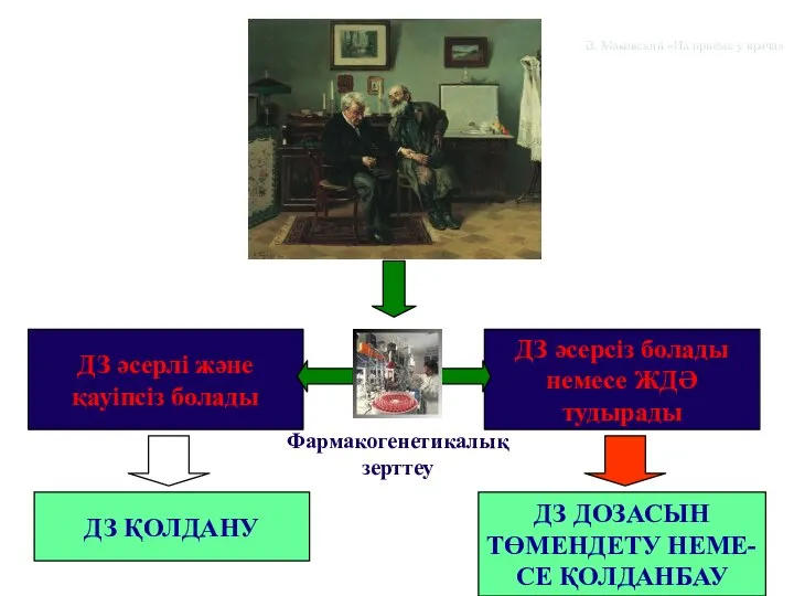 ДЗ әсерлі және қауіпсіз болады ДЗ әсерсіз болады немесе ЖДӘ тудырады