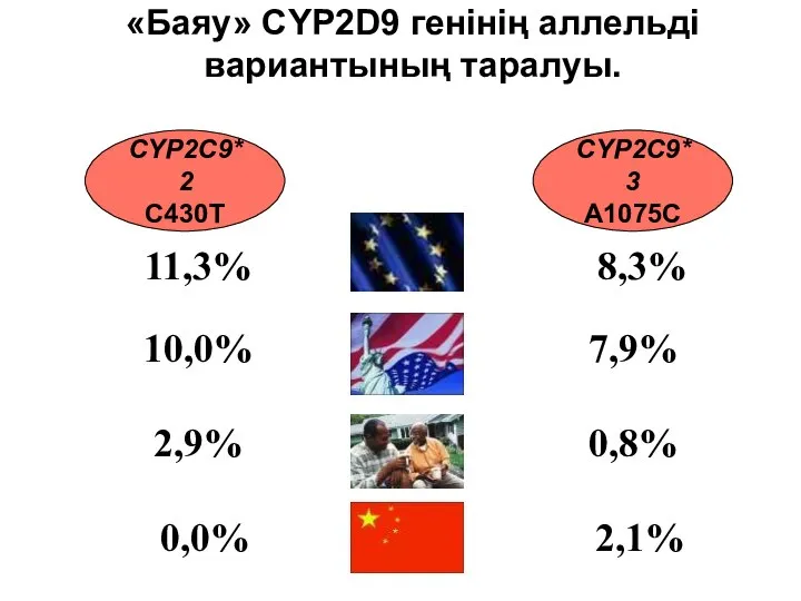 «Баяу» CYP2D9 генінің аллельді вариантының таралуы. CYP2C9*2 C430Т CYP2C9*3 А1075С 11,3%