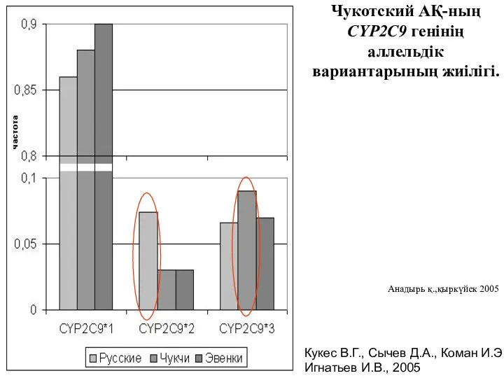 Чукотский АҚ-ның CYP2C9 генінің аллельдік вариантарының жиілігі. Кукес В.Г., Сычев Д.А.,