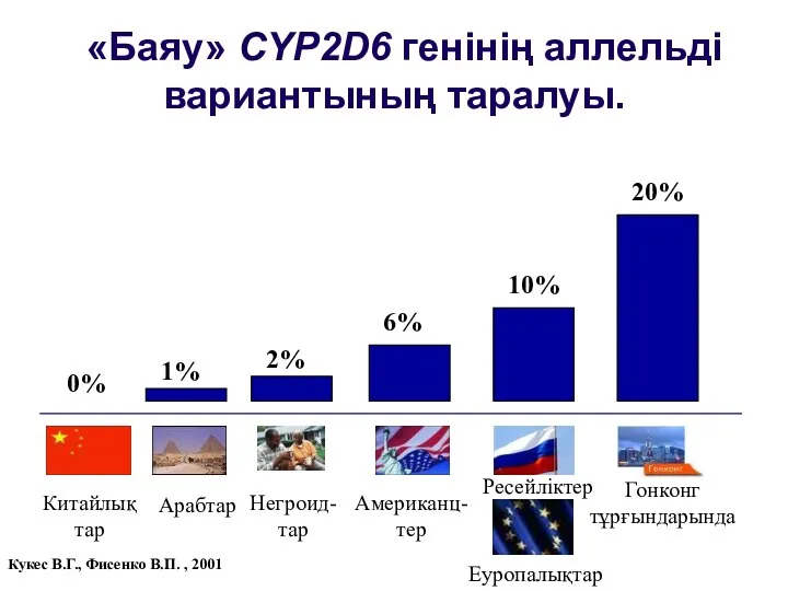 «Баяу» CYP2D6 генінің аллельді вариантының таралуы. 20% 10% 6% 2% 1%