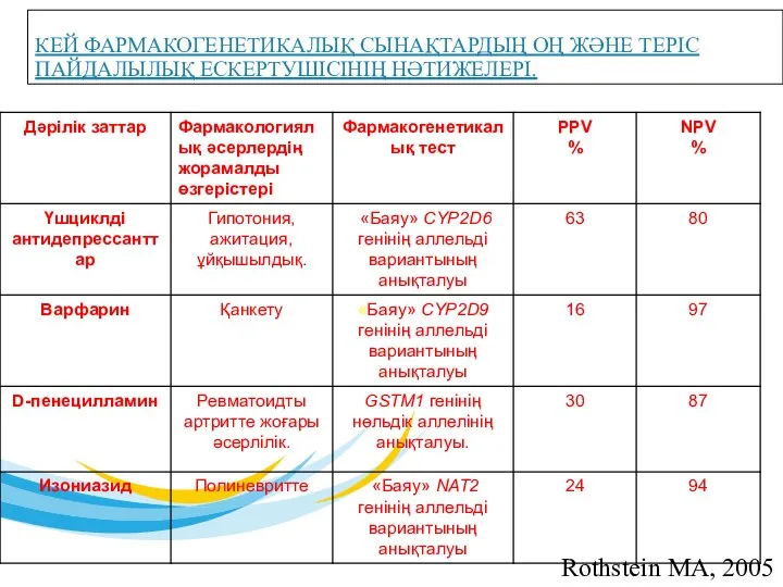 КЕЙ ФАРМАКОГЕНЕТИКАЛЫҚ СЫНАҚТАРДЫҢ ОҢ ЖӘНЕ ТЕРІС ПАЙДАЛЫЛЫҚ ЕСКЕРТУШІСІНІҢ НӘТИЖЕЛЕРІ. Rothstein MA, 2005