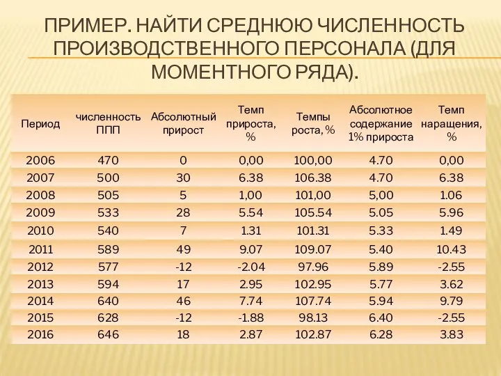 ПРИМЕР. НАЙТИ СРЕДНЮЮ ЧИСЛЕННОСТЬ ПРОИЗВОДСТВЕННОГО ПЕРСОНАЛА (ДЛЯ МОМЕНТНОГО РЯДА).