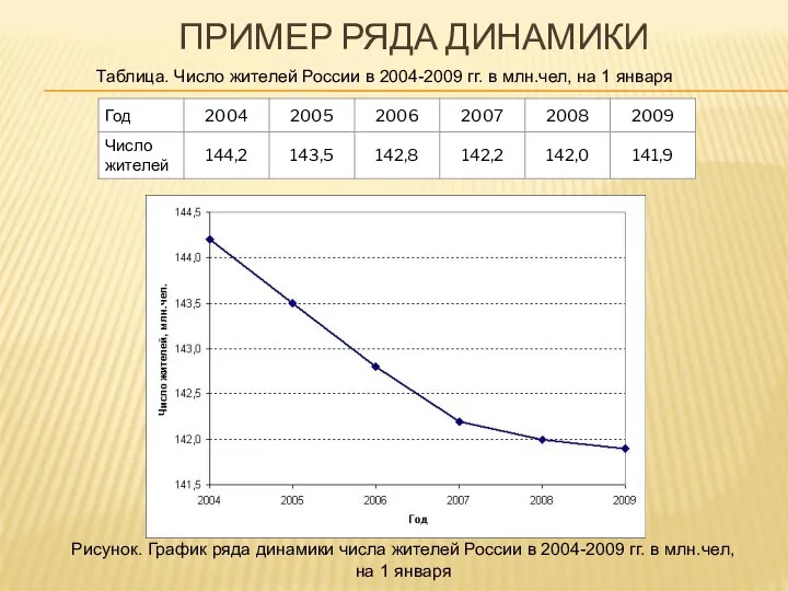 ПРИМЕР РЯДА ДИНАМИКИ Рисунок. График ряда динамики числа жителей России в