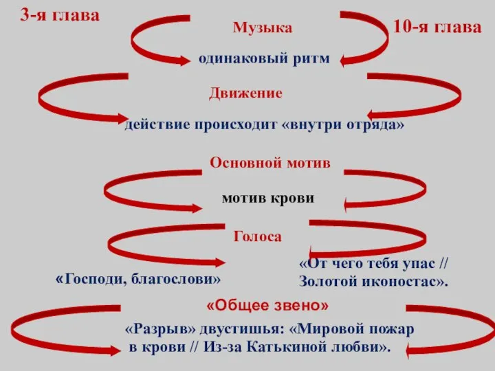 3-я глава 10-я глава Музыка Движение Основной мотив Голоса «Общее звено»