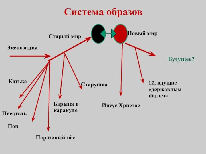 Система образов Экспозиция Старый мир Катька Писатель Поп Паршивый пёс Старушка