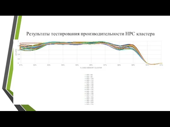 Результаты тестирования производительности HPC кластера