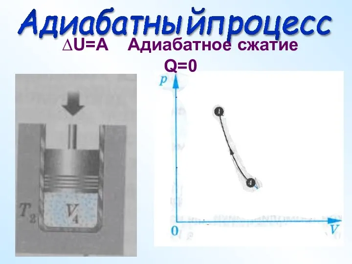 Адиабатныйпроцесс ∆U=A Адиабатное сжатие Q=0