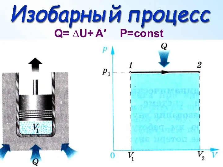 Изобарный процесс Q= ∆U+ A′ P=const Изобарный процесс