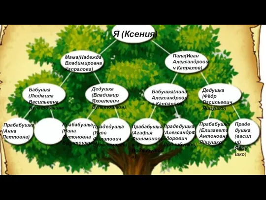 Я (Ксения) Мама(Надежда Владимировна Капралова) Папа(Иван Александрович Капралов) Бабушка(Людмила Васильевна Булатошкина)