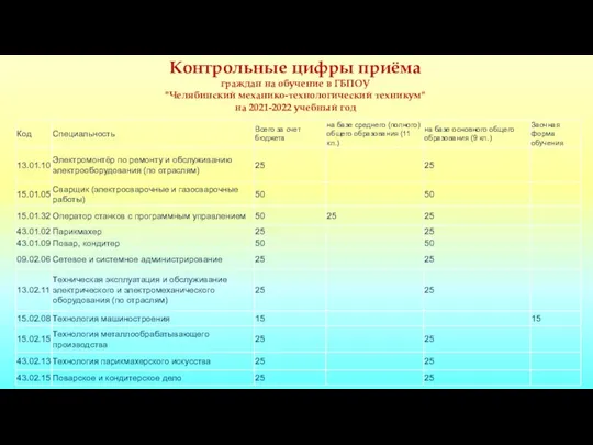 Контрольные цифры приёма граждан на обучение в ГБПОУ "Челябинский механико-технологический техникум" на 2021-2022 учебный год