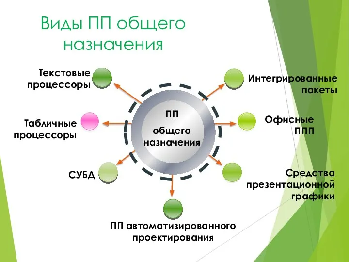 Виды ПП общего назначения