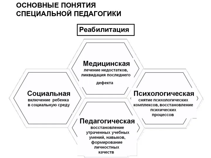 ОСНОВНЫЕ ПОНЯТИЯ СПЕЦИАЛЬНОЙ ПЕДАГОГИКИ Реабилитация