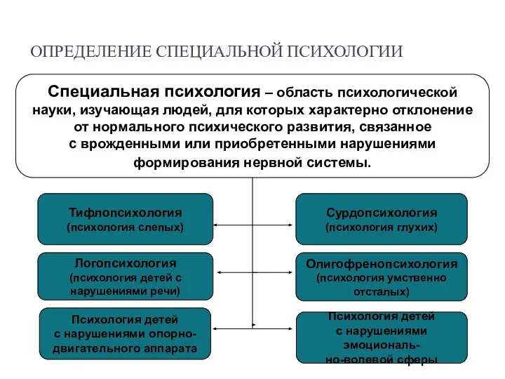 ОПРЕДЕЛЕНИЕ СПЕЦИАЛЬНОЙ ПСИХОЛОГИИ Специальная психология – область психологической науки, изучающая людей,