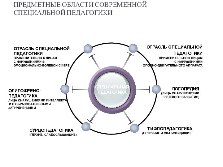 ПРЕДМЕТНЫЕ ОБЛАСТИ СОВРЕМЕННОЙ СПЕЦИАЛЬНОЙ ПЕДАГОГИКИ СПЕЦИАЛЬНАЯ ПЕДАГОГИКА ОТРАСЛЬ СПЕЦИАЛЬНОЙ ПЕДАГОГИКИ ПРИМЕНИТЕЛЬНО