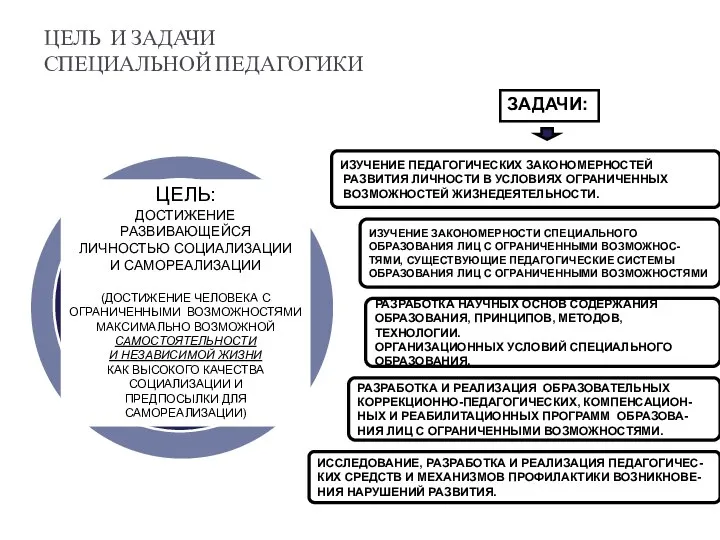 ЦЕЛЬ И ЗАДАЧИ СПЕЦИАЛЬНОЙ ПЕДАГОГИКИ ИЗУЧЕНИЕ ПЕДАГОГИЧЕСКИХ ЗАКОНОМЕРНОСТЕЙ РАЗВИТИЯ ЛИЧНОСТИ В