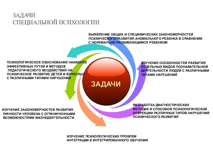 ЗАДАЧИ СПЕЦИАЛЬНОЙ ПСИХОЛОГИИ