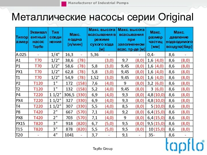 Металлические насосы серии Original Tapflo Group