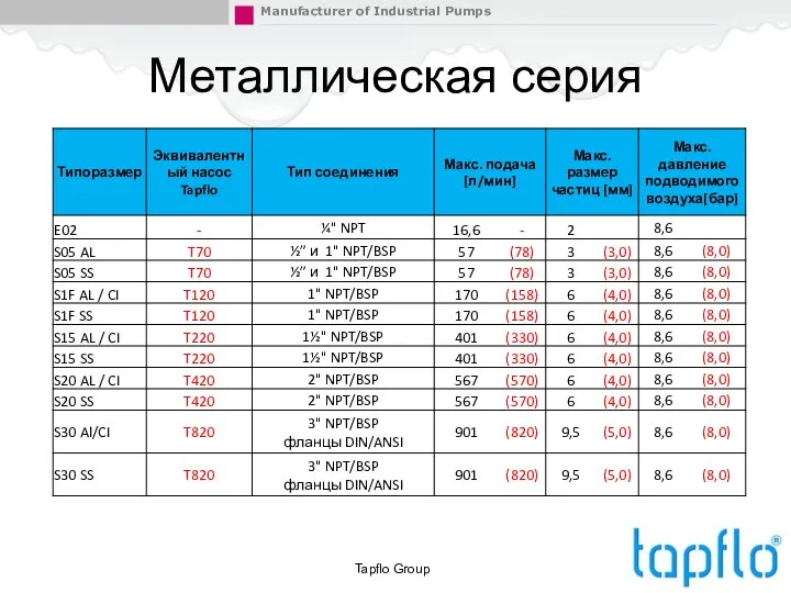 Металлическая серия Tapflo Group