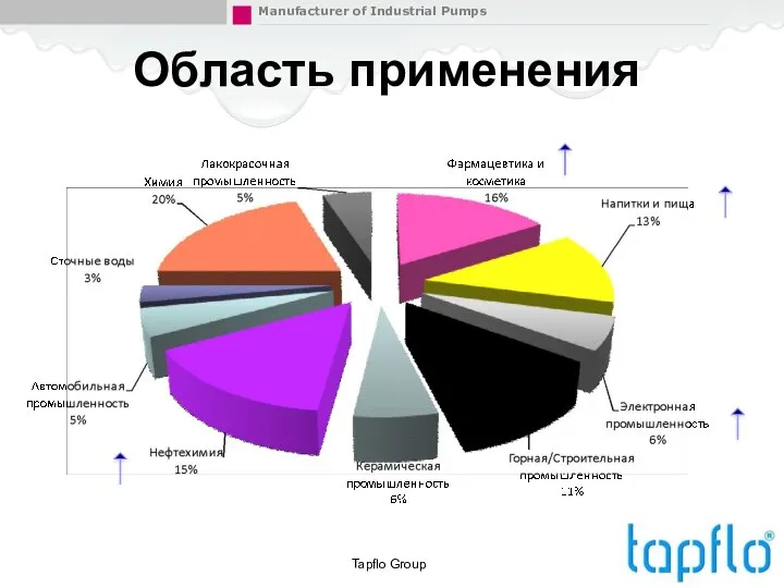 Область применения Tapflo Group