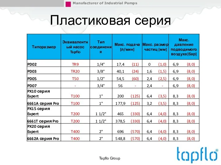 Пластиковая серия Tapflo Group