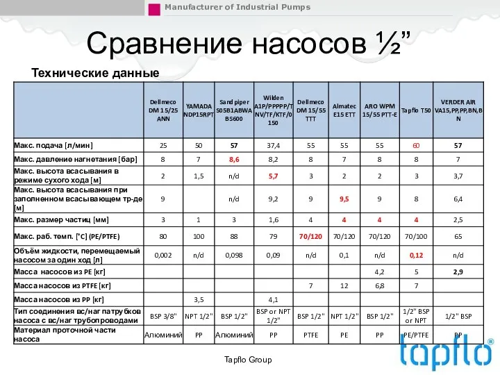 Сравнение насосов ½” Tapflo Group Технические данные