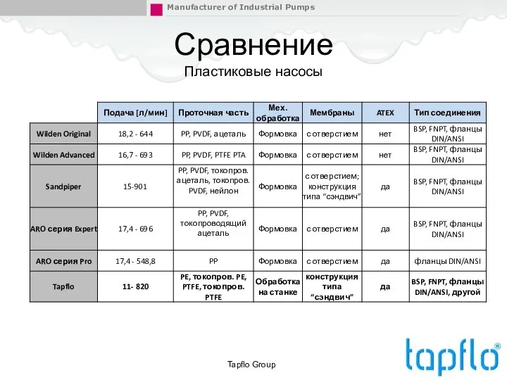 Сравнение Пластиковые насосы Tapflo Group