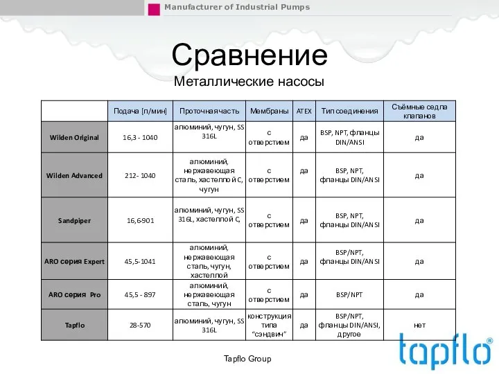 Tapflo Group Сравнение Металлические насосы