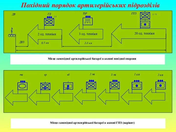 Похідний порядок артилерійських підрозділів Місце самохідної артилерійської батареї в колоні ГПЗ